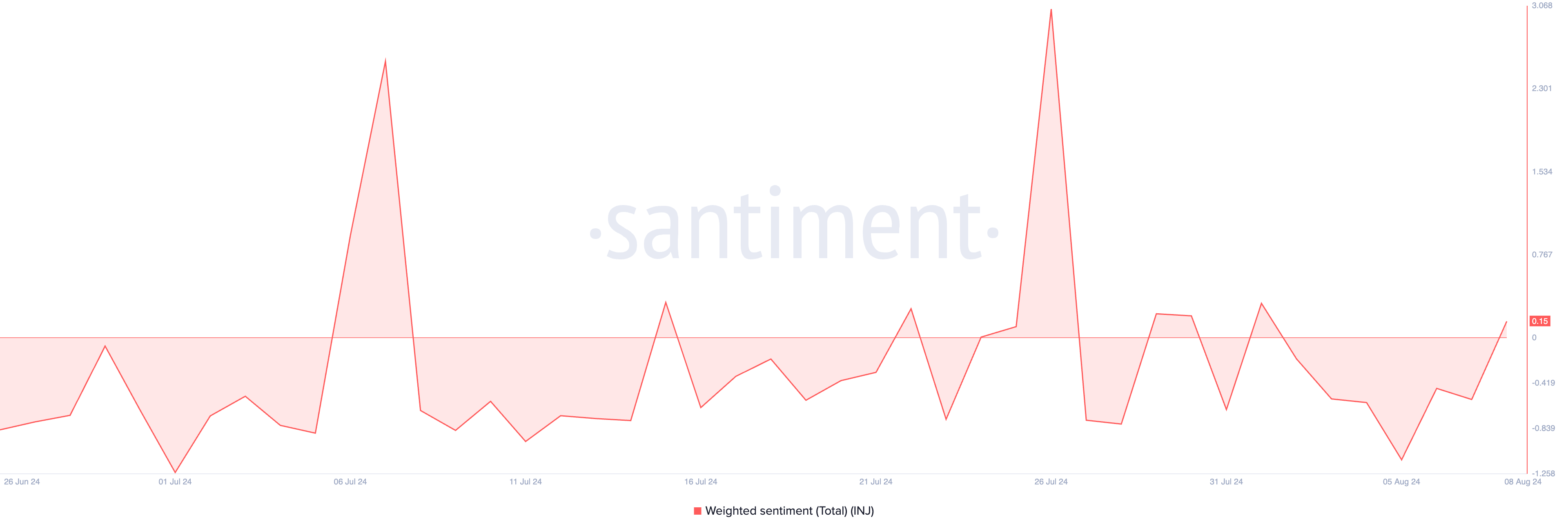 inj weighted sentiment