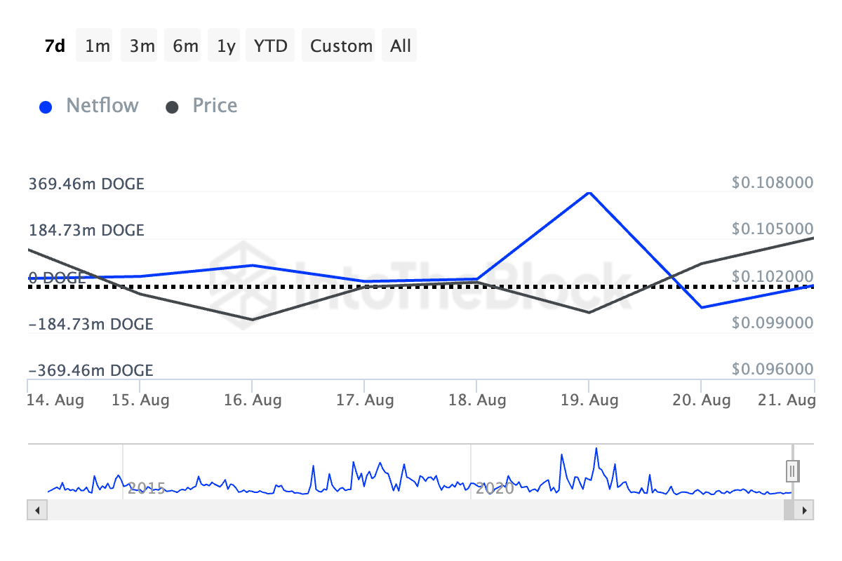 Dogecoin Store Indehaveres Netflow