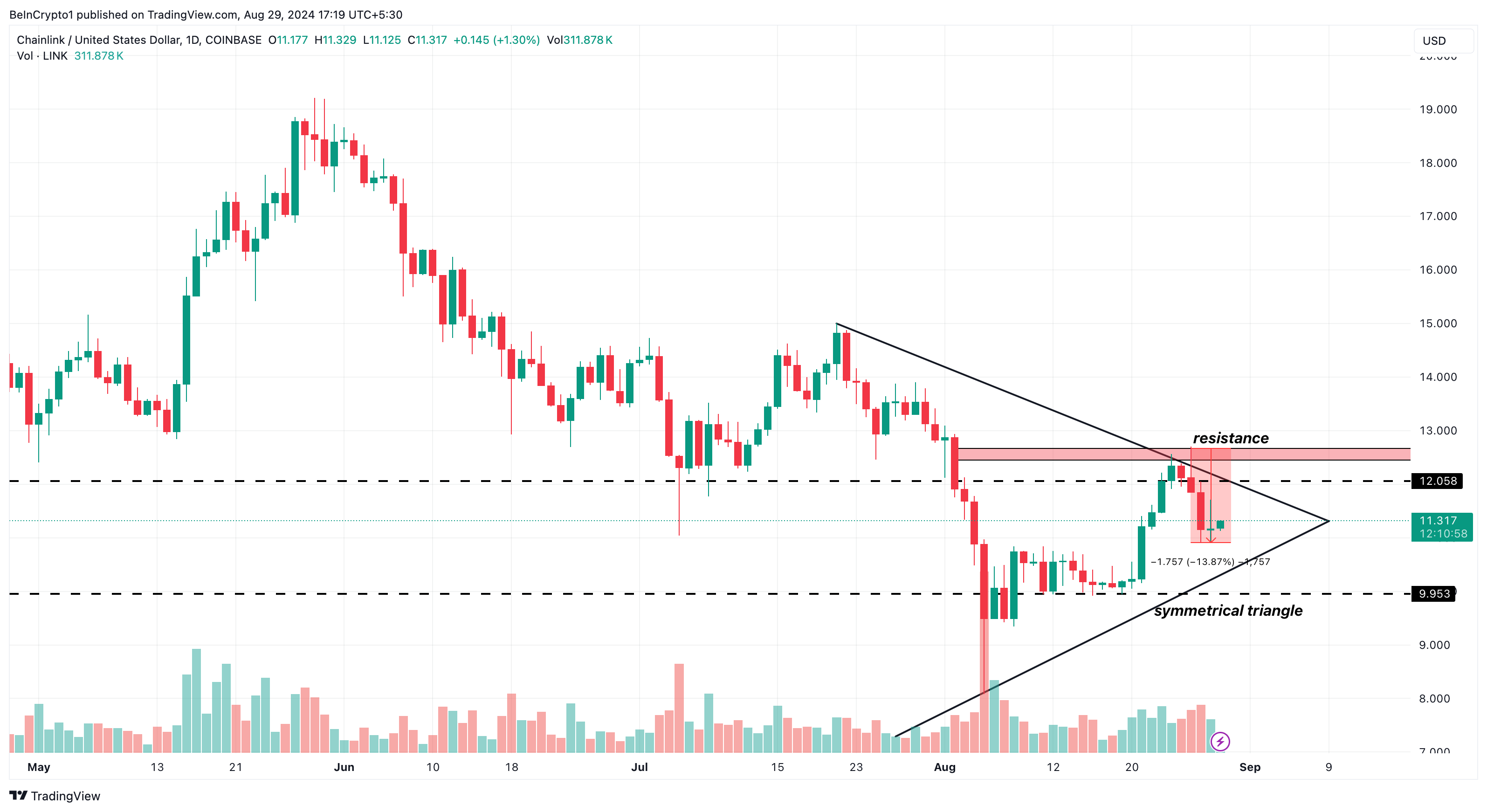 Chainlink daglig analyse.
