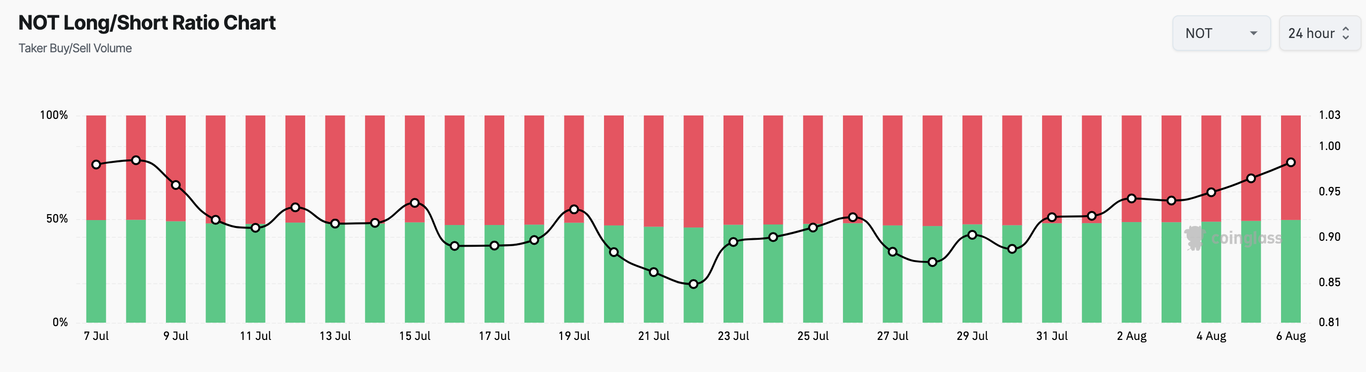Notcoin Long/Short Ratio.