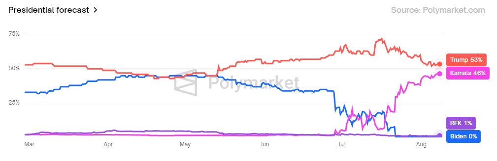 Kamala Harris valgsejrskurser, Kilde: Polymarket