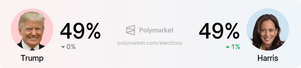 Valgsejrsodds for Kamala Harris vs. Donald Trump, Kilde: Polymarket