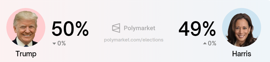Donald Trump vs. Kamala Harris Vinderodds, Kilde: Polymarket