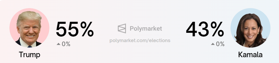 Donald Trump vs. Kamala Harris valgvinderchancer, Kilde: Polymarket