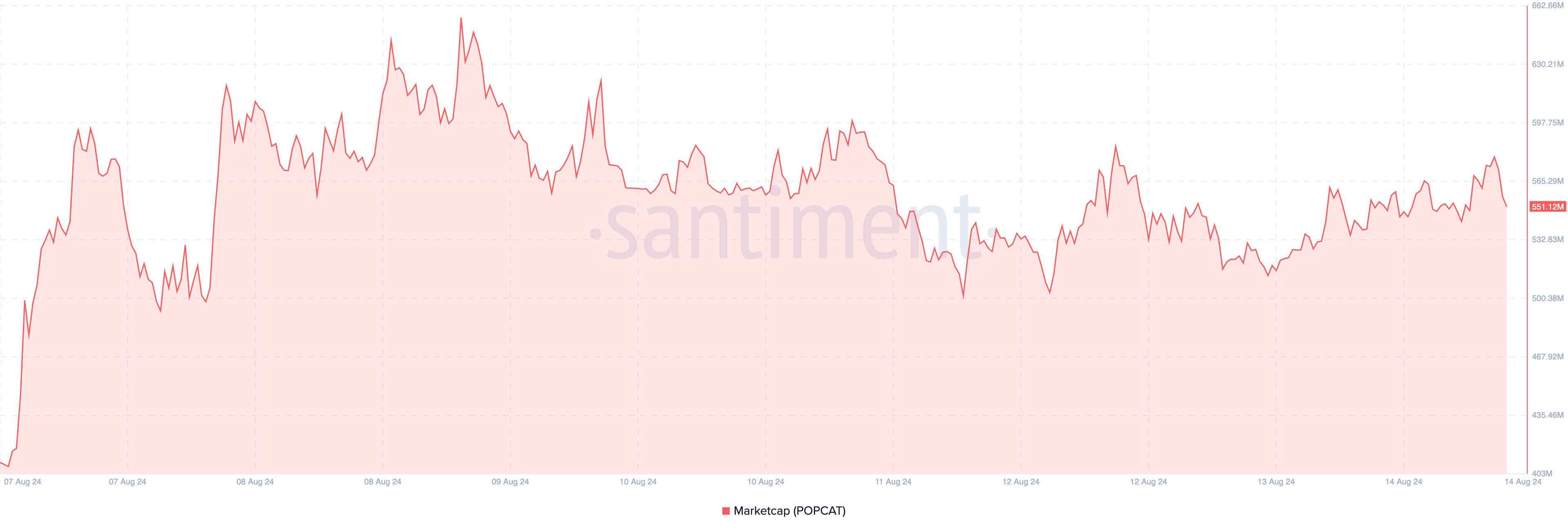 Popcat Market Capitalization.