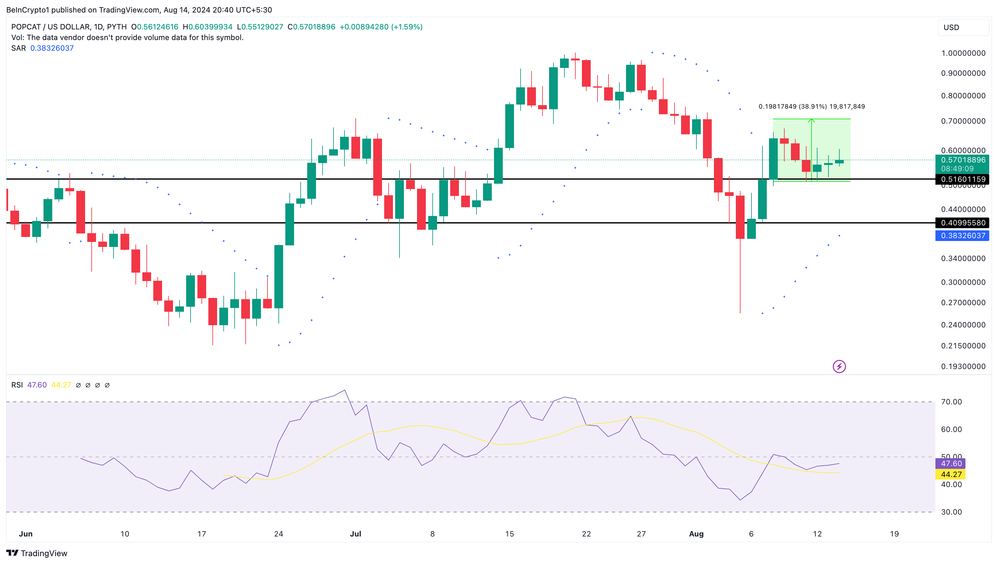 Popcat Daily Analysis.