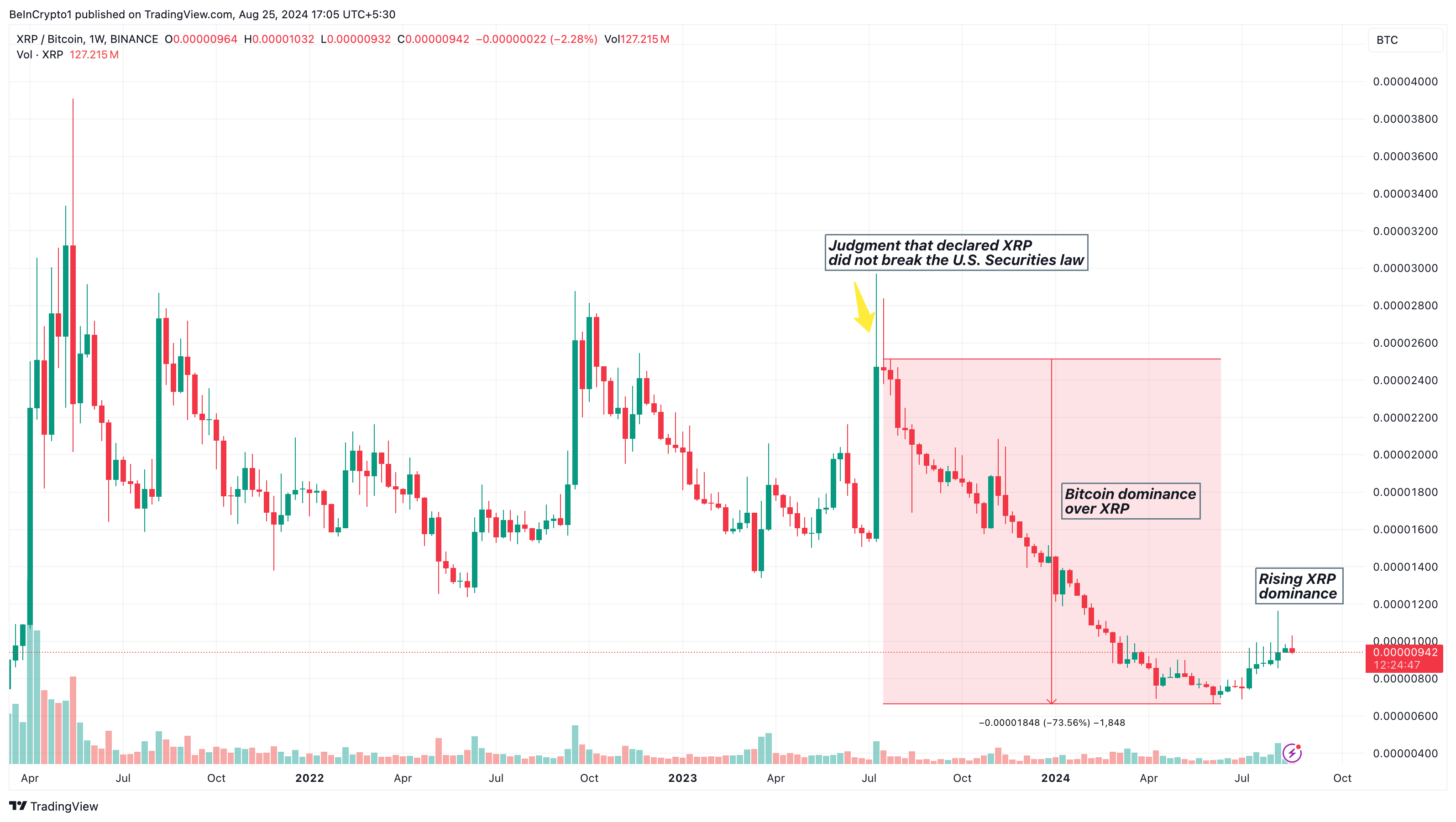 XRP/BTC ugentlig analyse.