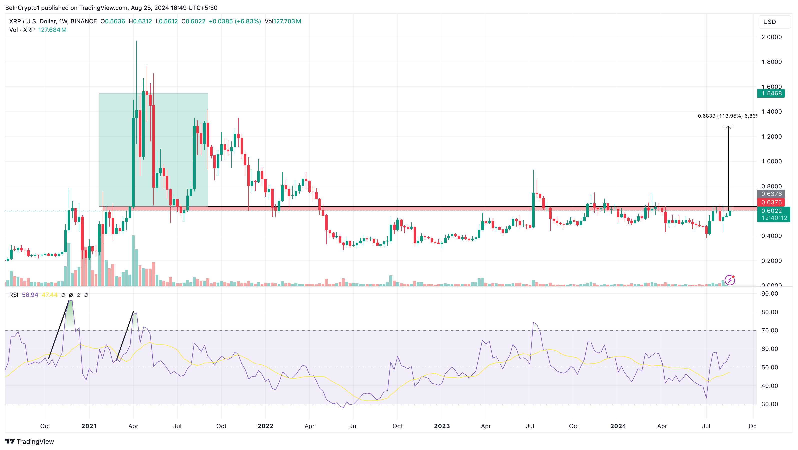 Ripple ugentlig analyse.
