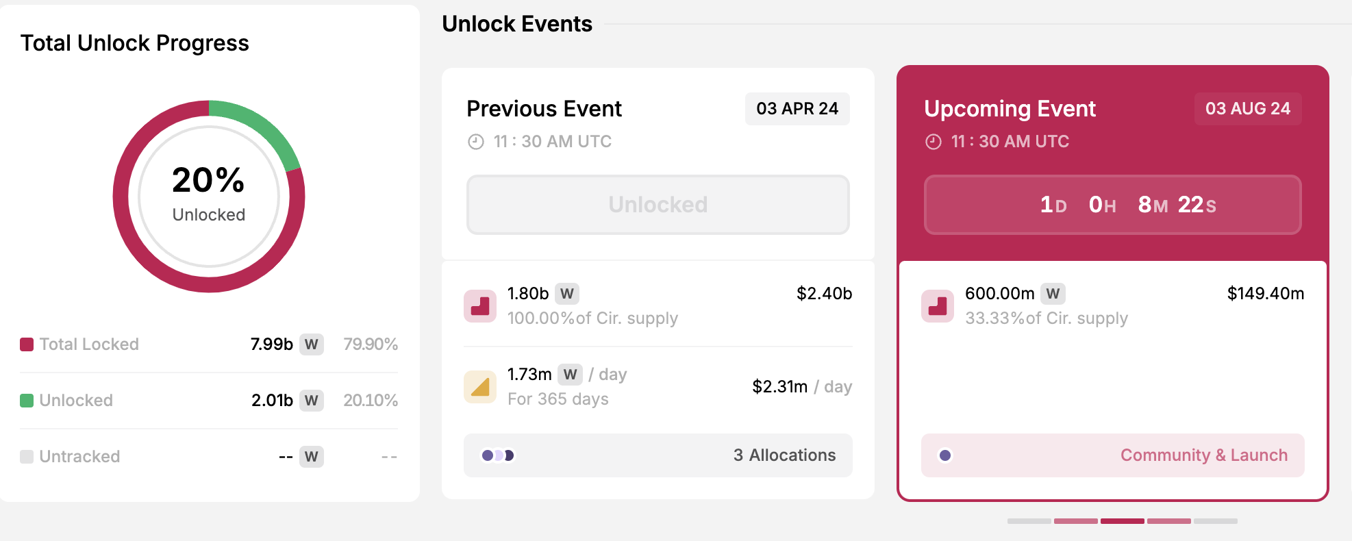 Wormhole (W) Token Frigivelsesdetaljer