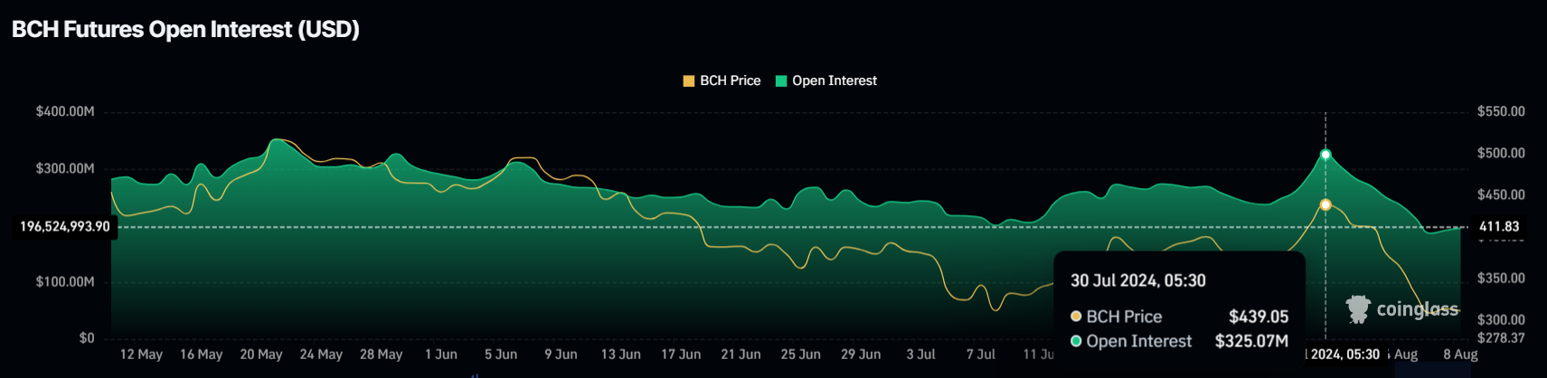 Bitcoin Cash Finansieringsrate