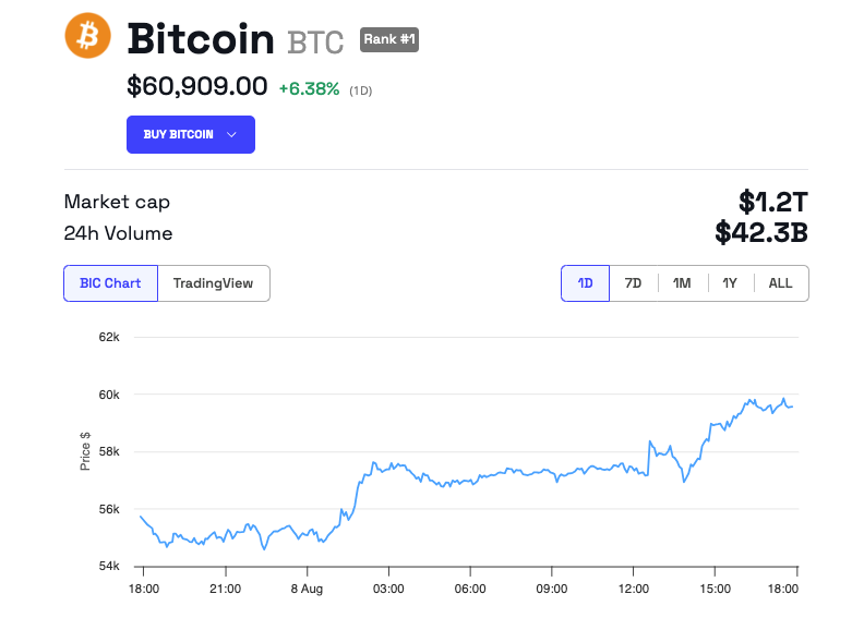Bitcoins Prisudvikling
