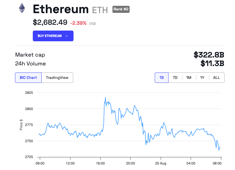 Ethereum (ETH) Præstation