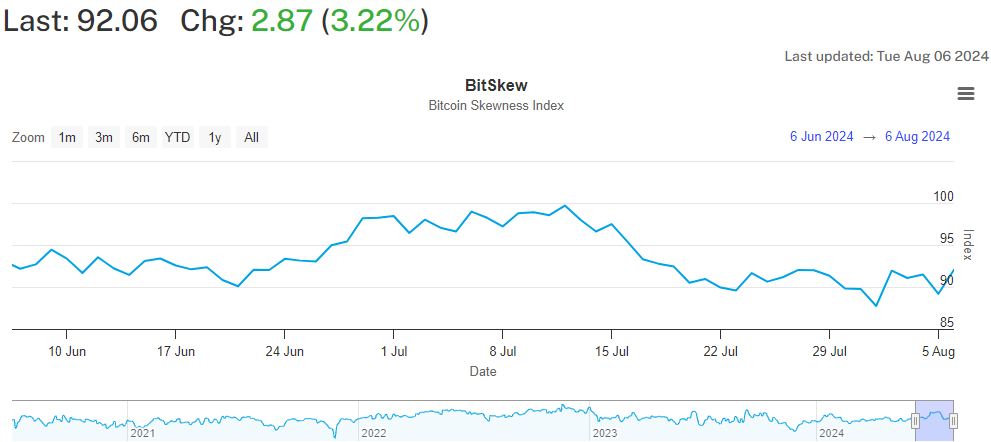 Bitcoin Put Skew, kilde: T3 Index