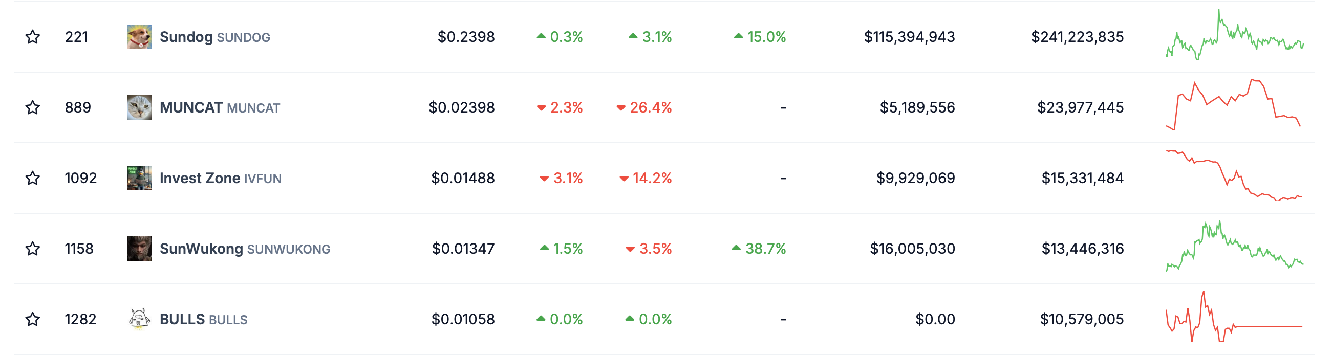 Top Meme Coins på TRON. Kilde: CoinGecko