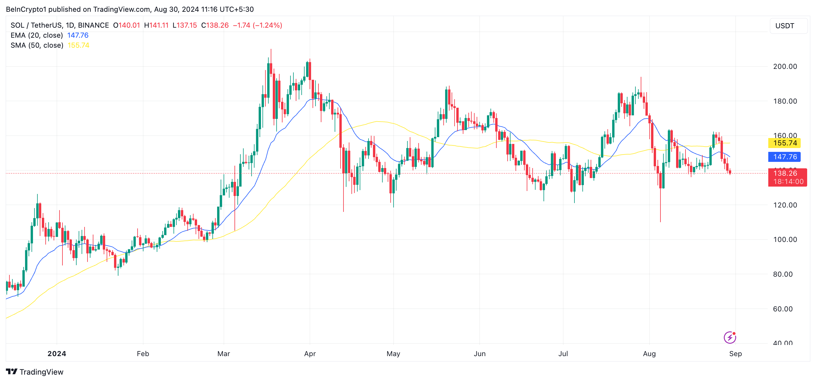 sol 20-dages ema og 50-dages sma
