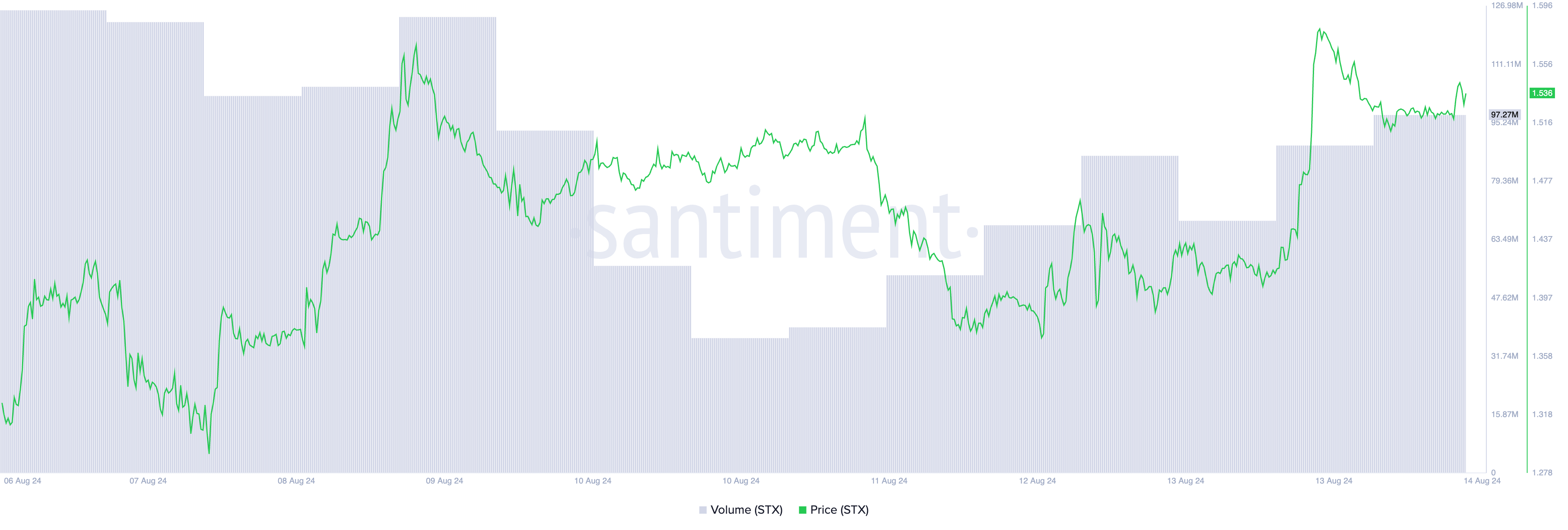 stx pris og handelsvolumen