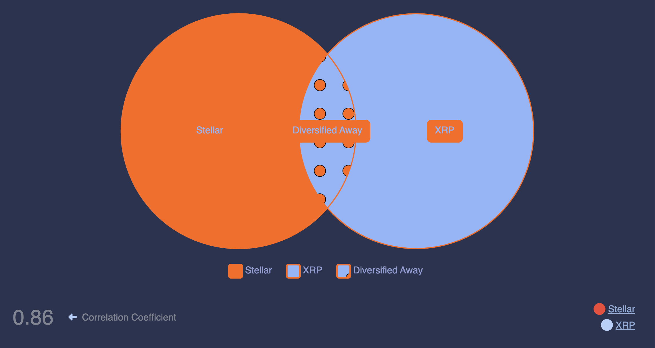 Stellar (XLM) og Ripple (XRP) Korrelation