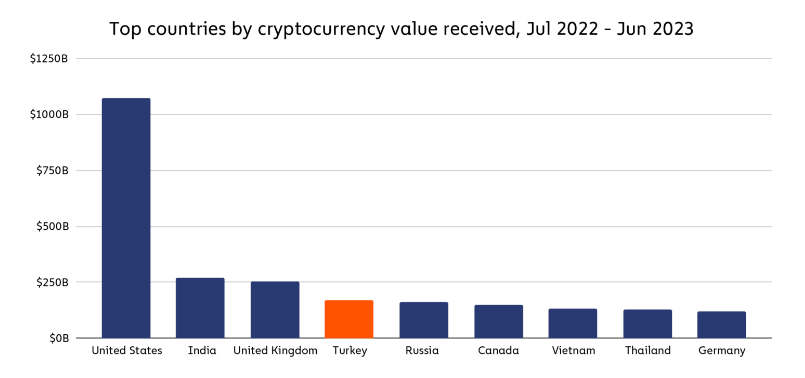 Turkey Crypto Market, Source: Chainalysis