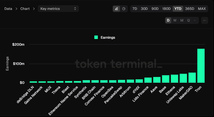 Base L2 registrerer 39 millioner dollars i indtægt YTD mod Orbiter Finance, Kilde: Token Terminal