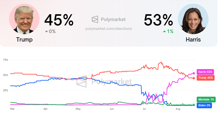 Donald Trump vs Kamala Harris Vinderodds: Kilde Polymarket