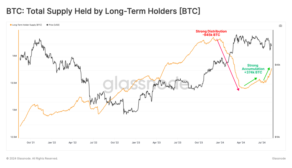 Bitcoin Totalforsyning Holdt af Langsigtede Indehavere