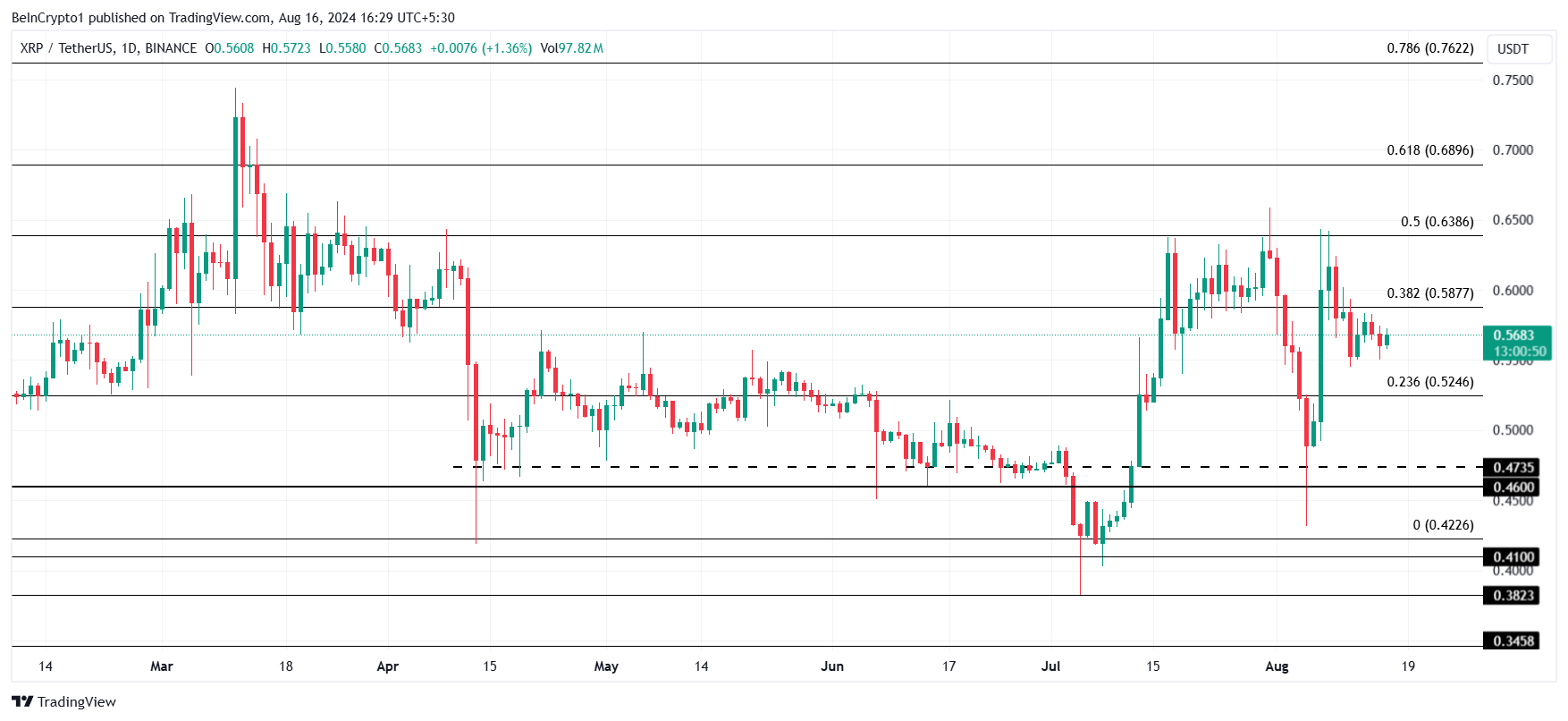 XRP Prisanalyse