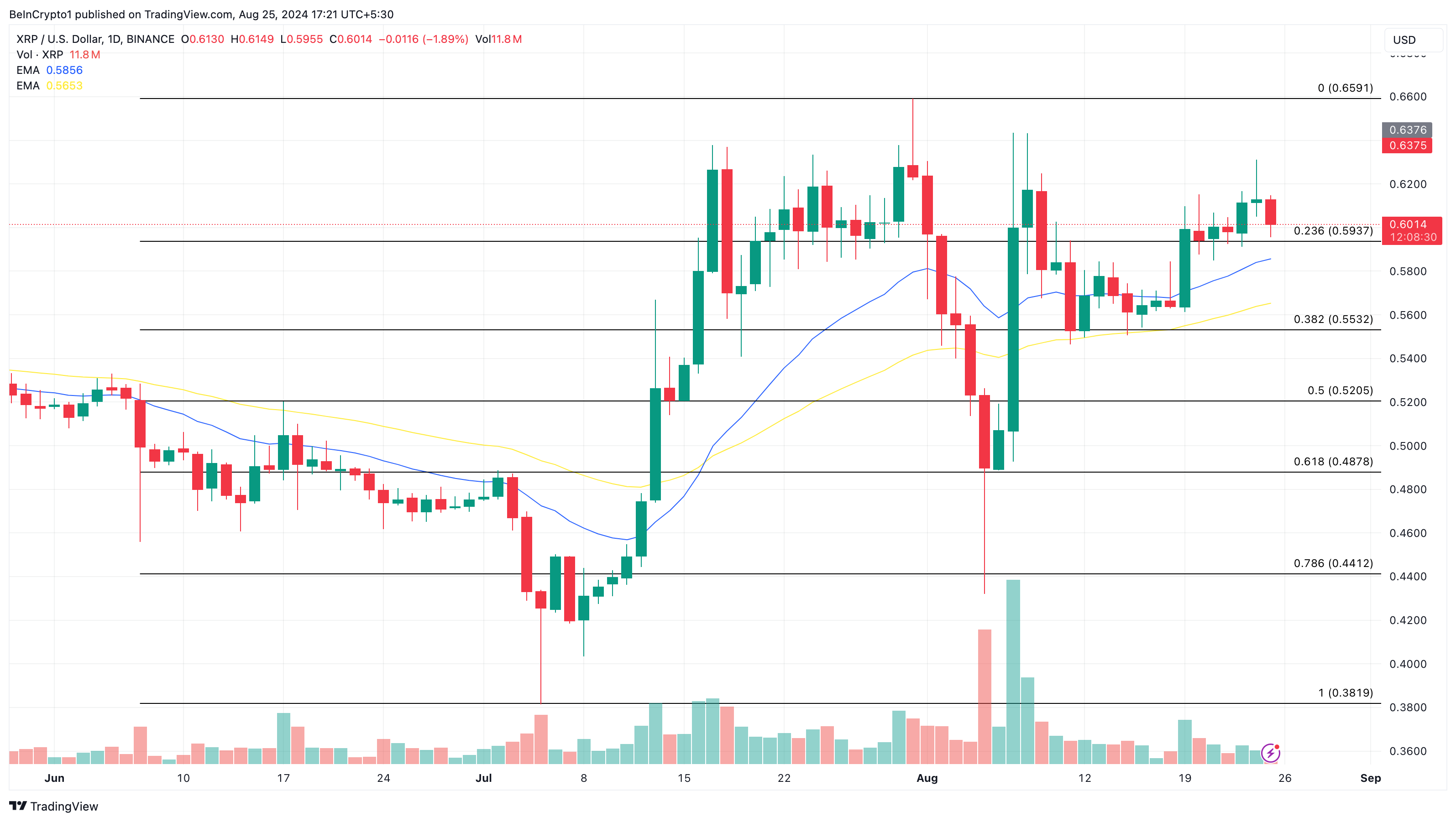 Ripple daglig analyse.