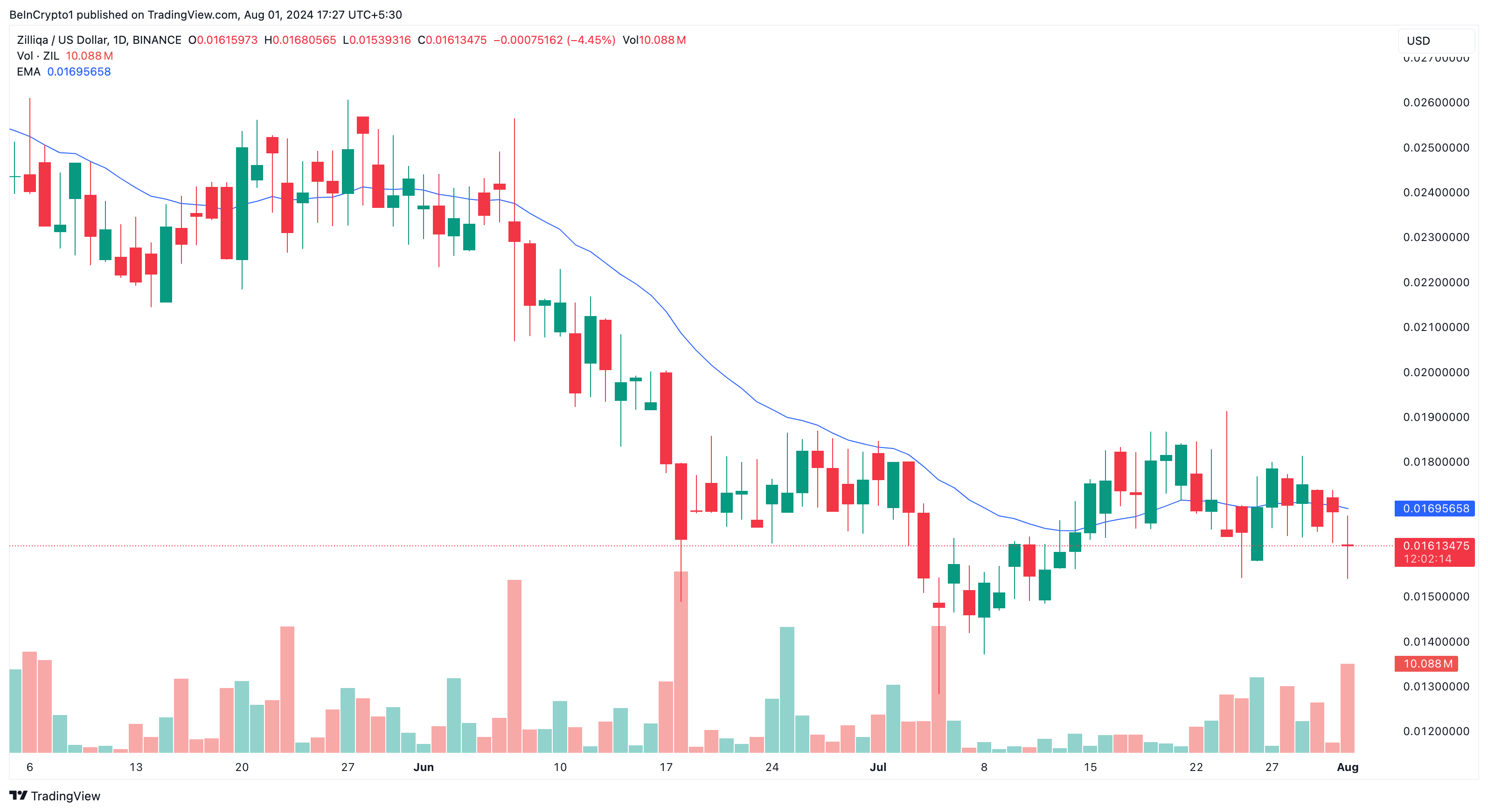 Zilliqa Daglig Analyse