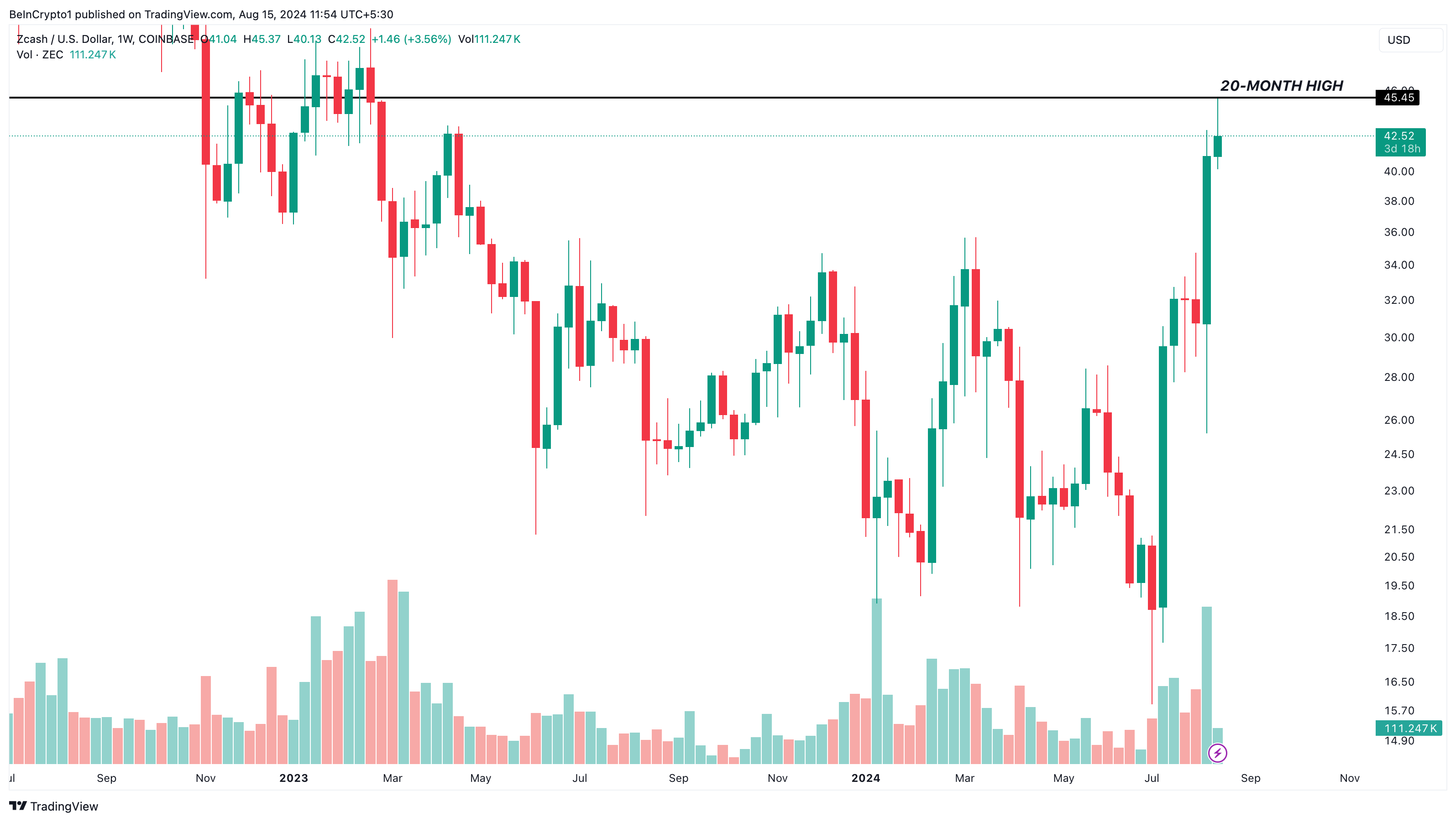 Zcash pris.