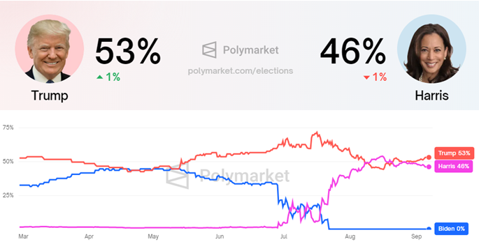 Donald Trump vs. Kamala Harris, Kilde: Polymarket