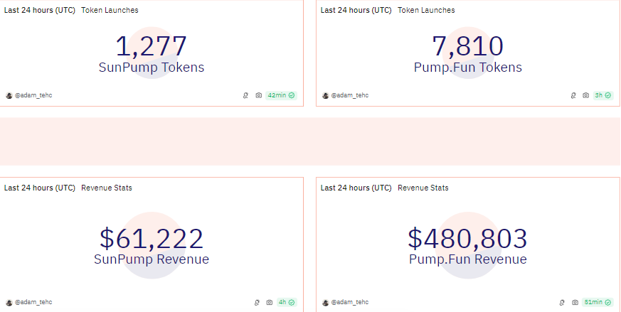 SunPump vs. Pump.fun, Kilde: Dune Analytics