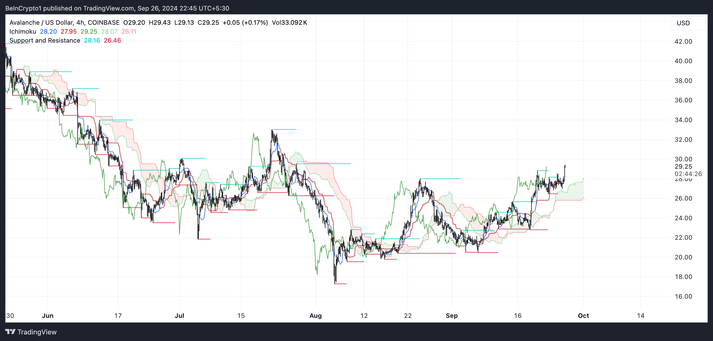 AVAX Ichimoku Sky.