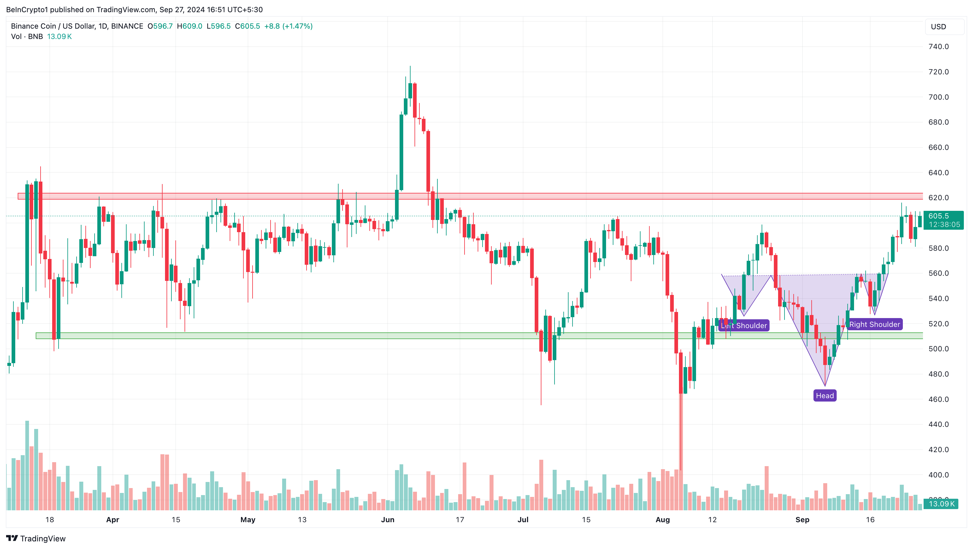 Binance Coin Daglig Prisanalyse