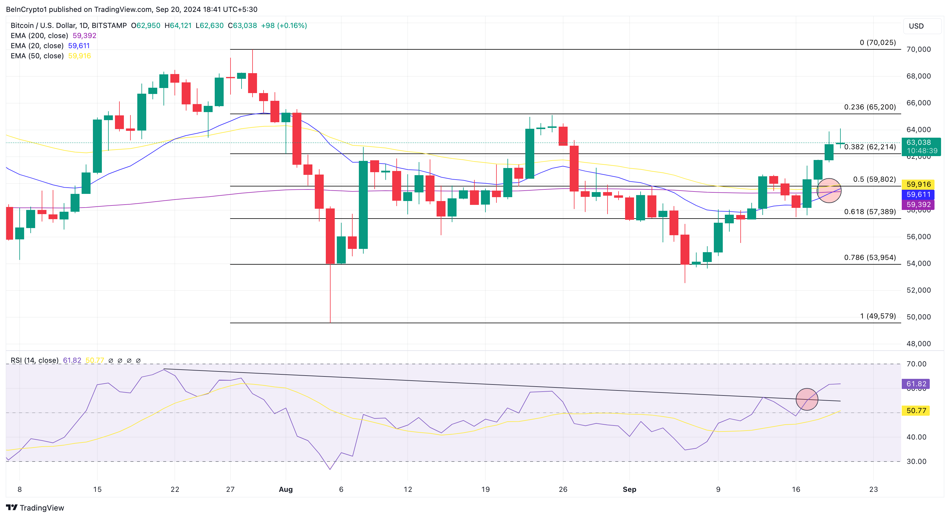 Bitcoin daglig analyse.