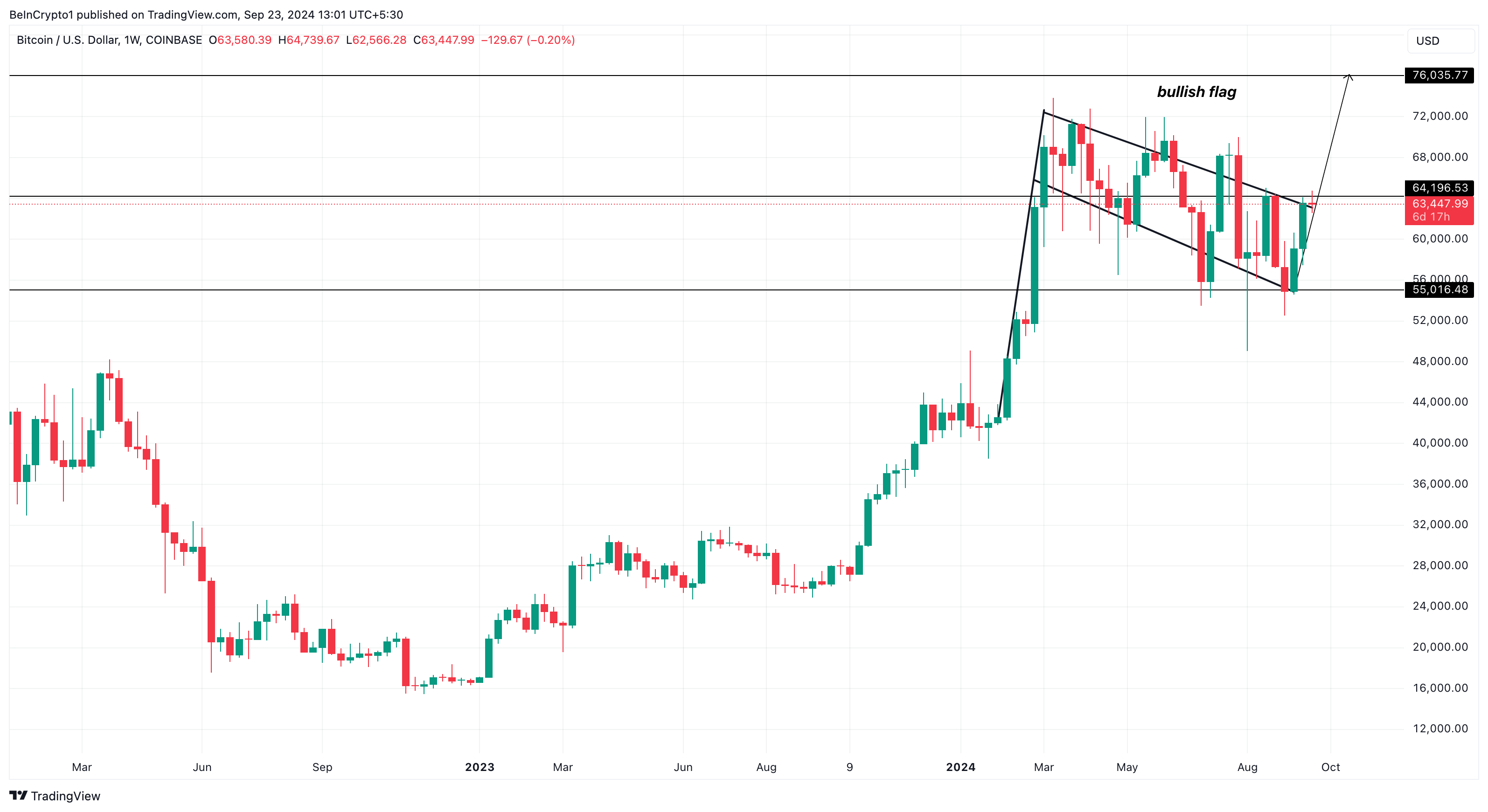 Bitcoin ugentlig kursanalyse.