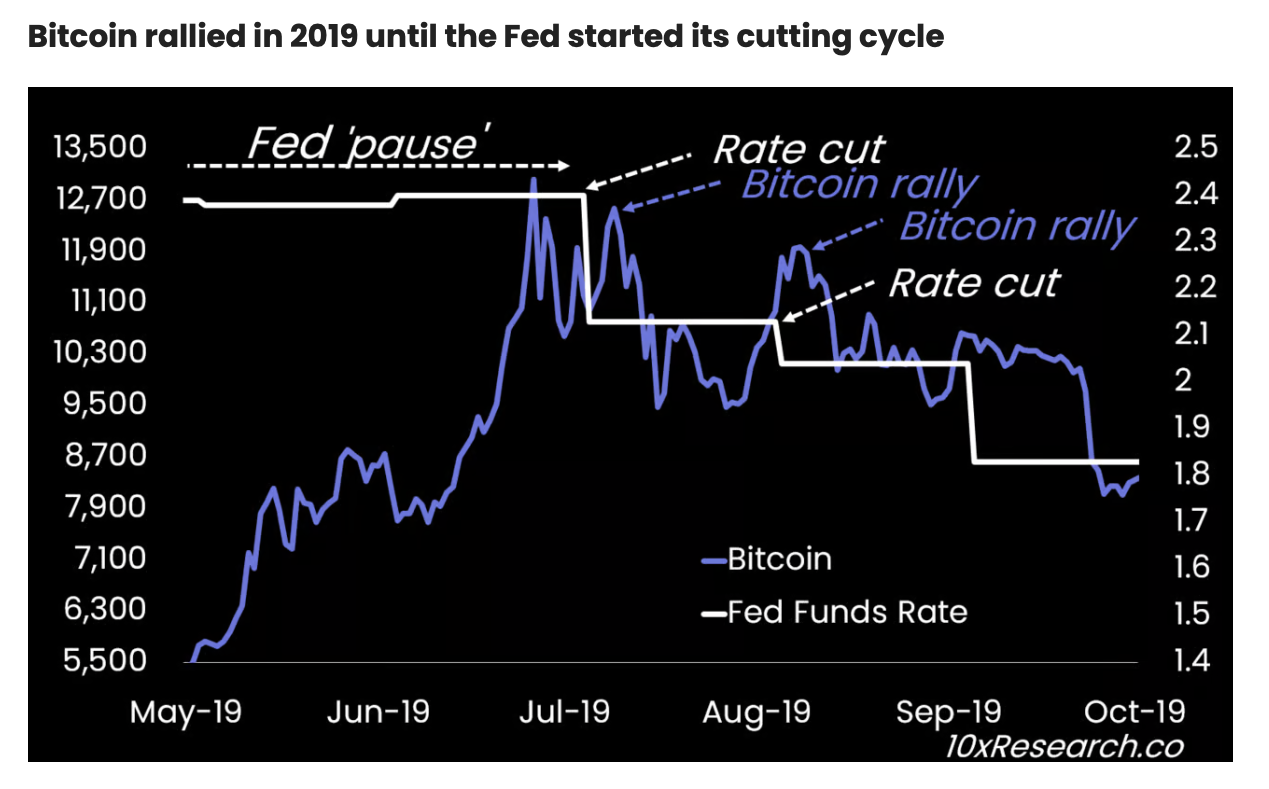 Bitcoins historiske reaktion på Fed-rentenedsættelse.
