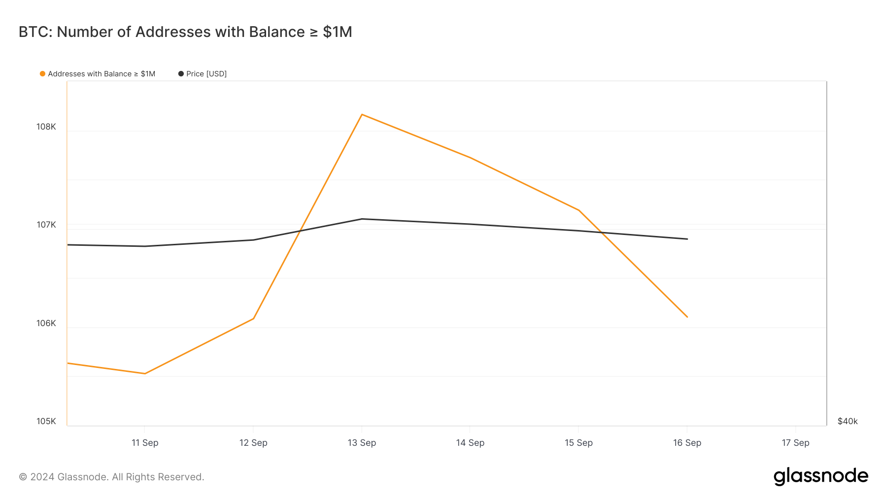 Bitcoin-adresser med minimum $1 million.