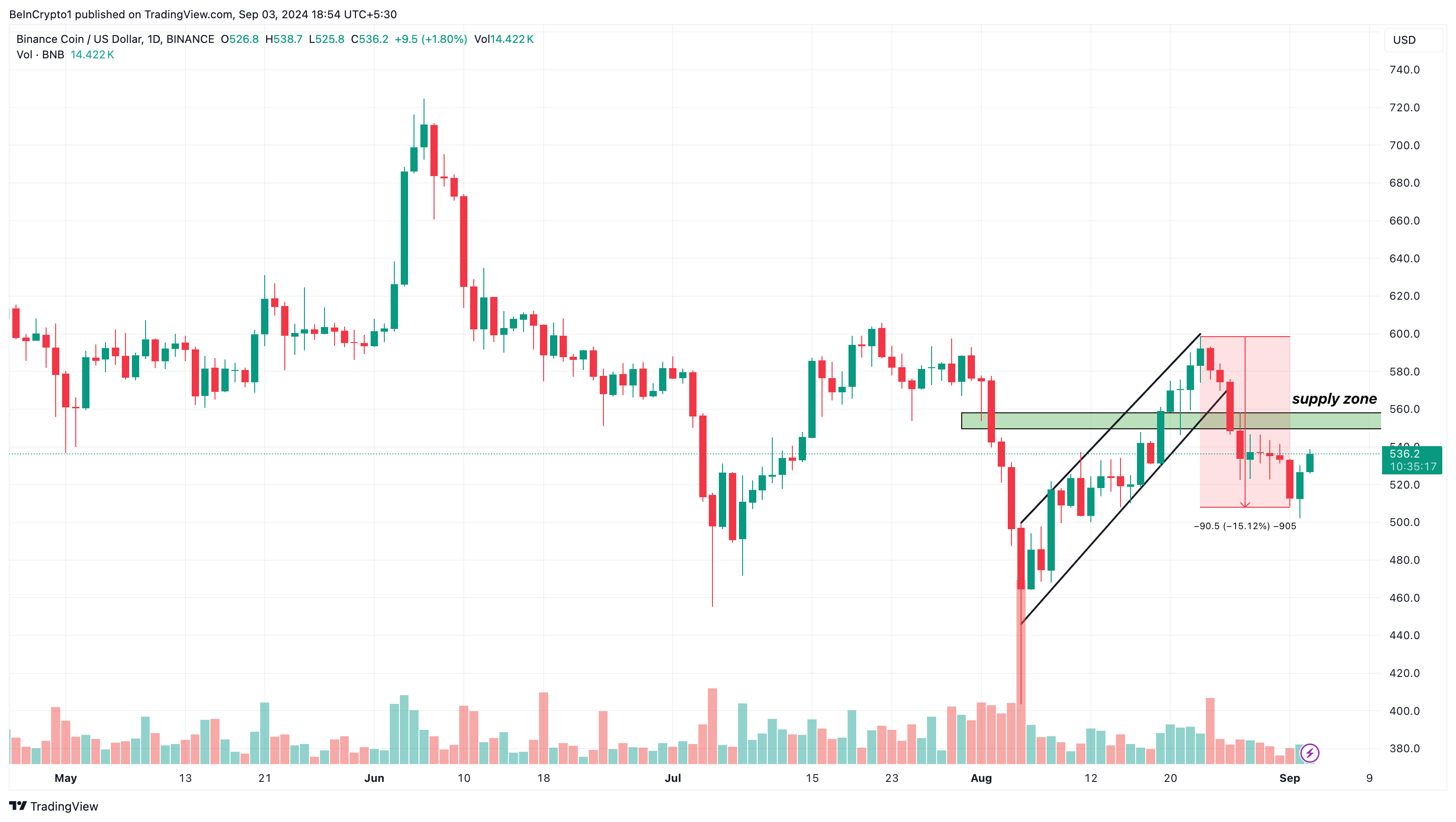 Binance Coin daglig analyse.