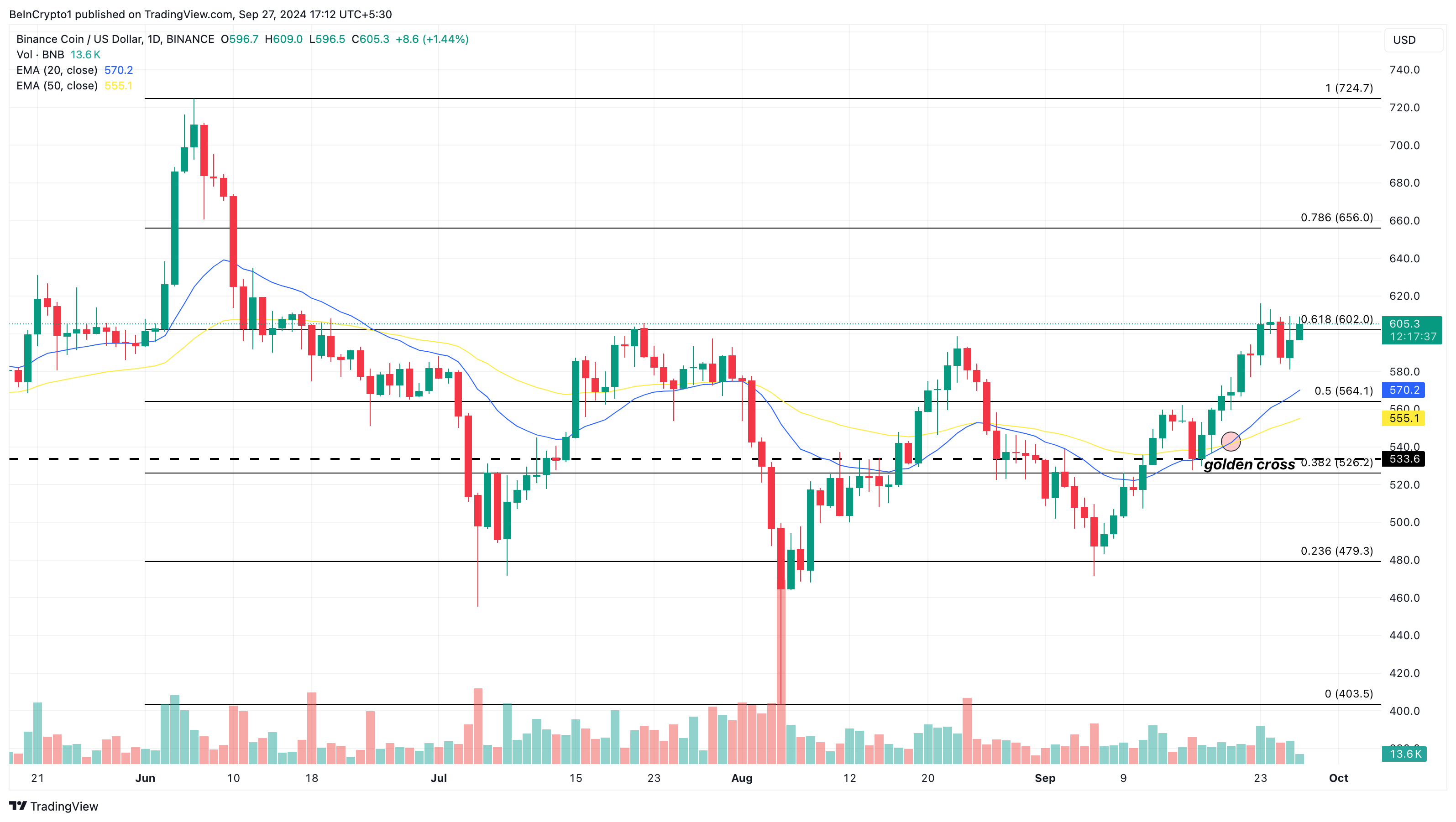 Binance Coin (BNB) Daglig Prisanalyse