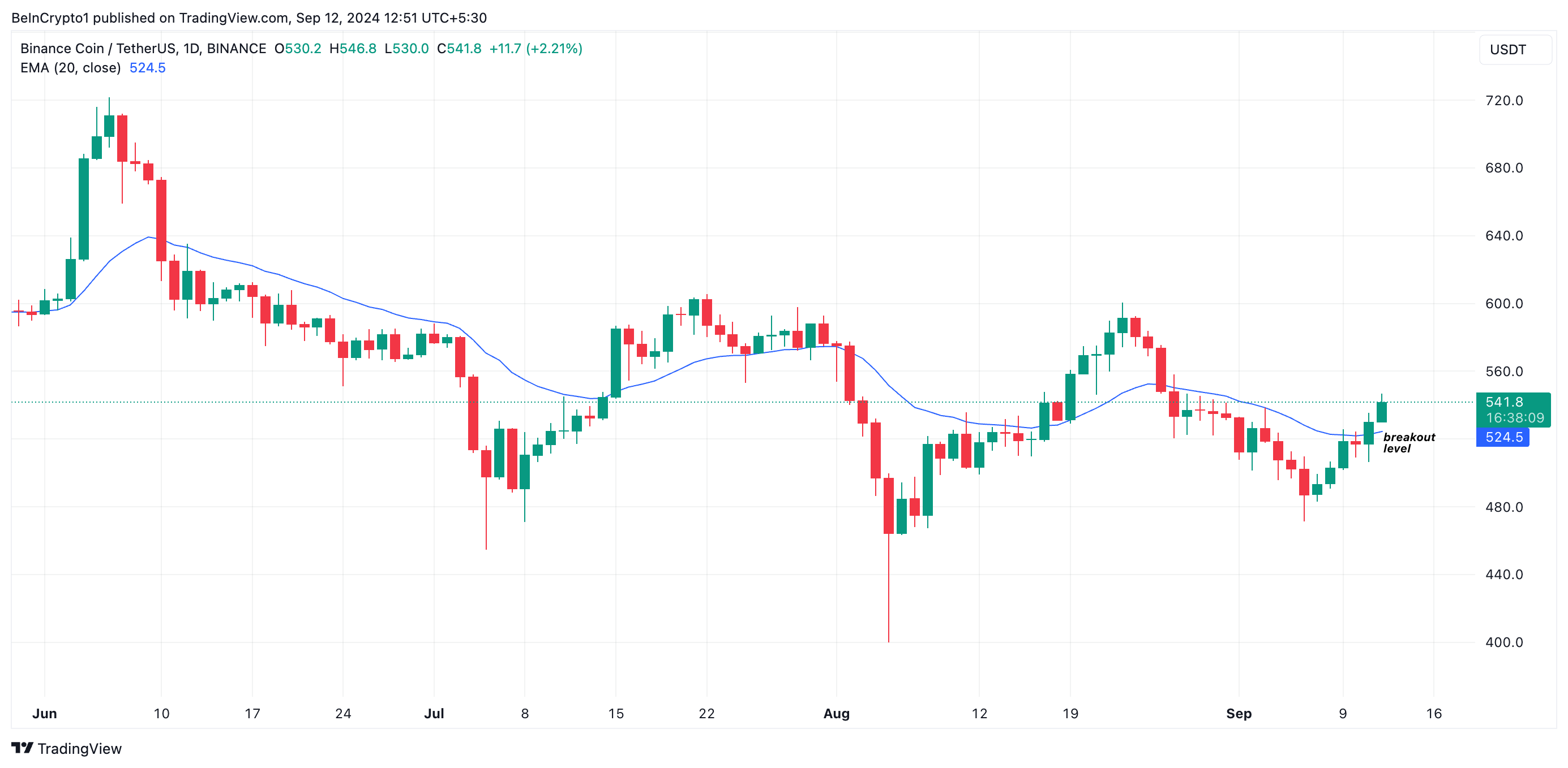bnb 20-dages ema