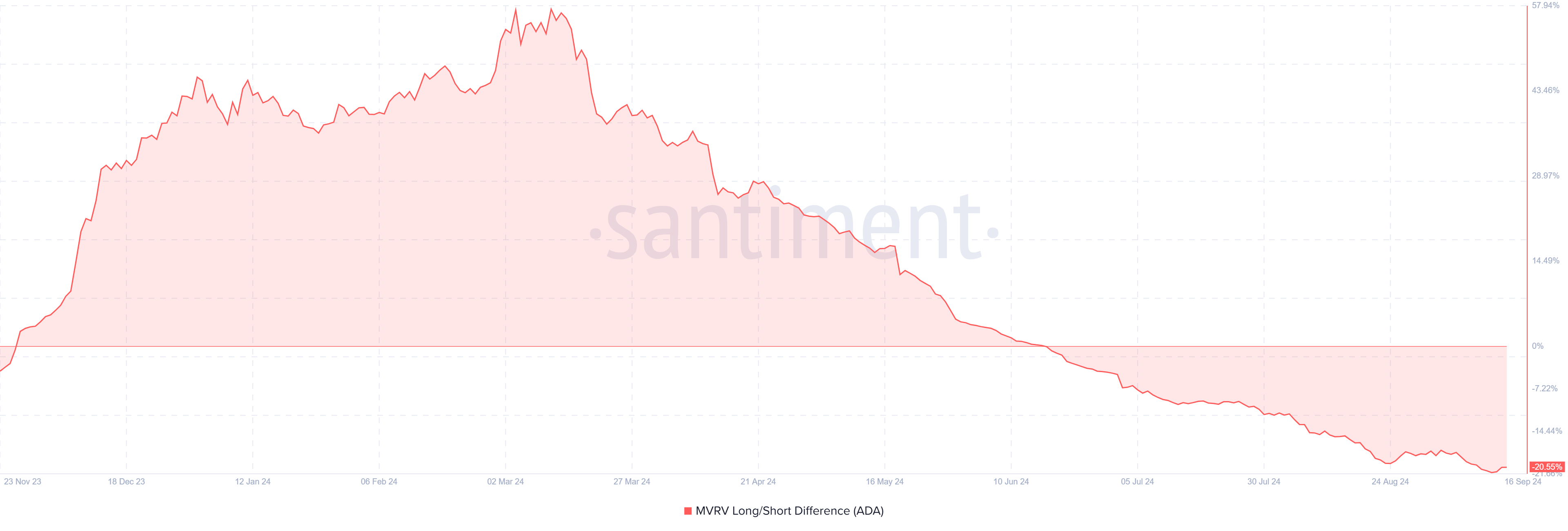 Cardano MVRV Lang/Kort Forskel