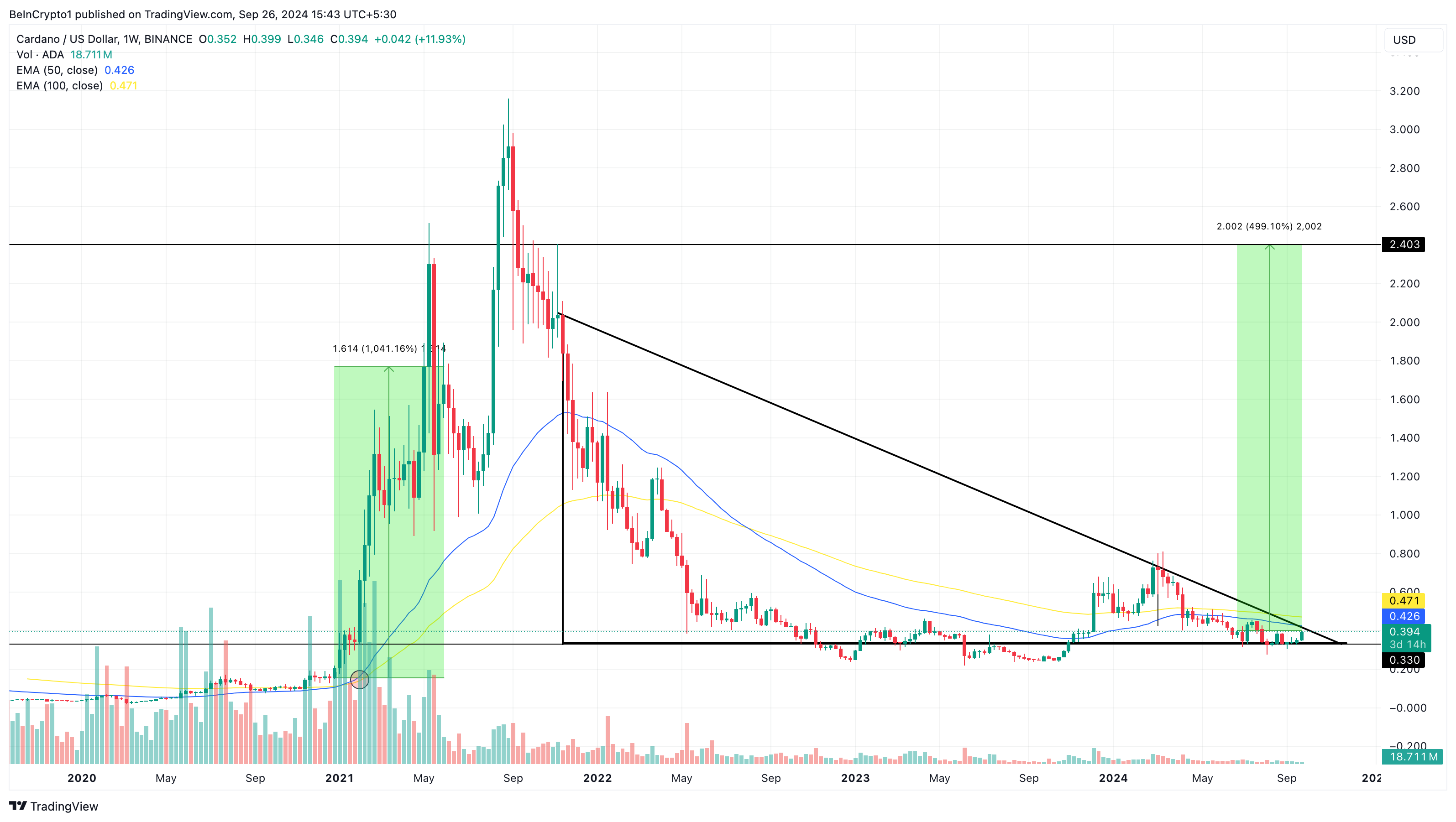 Cardano historisk pris analyse viser bullish signal
