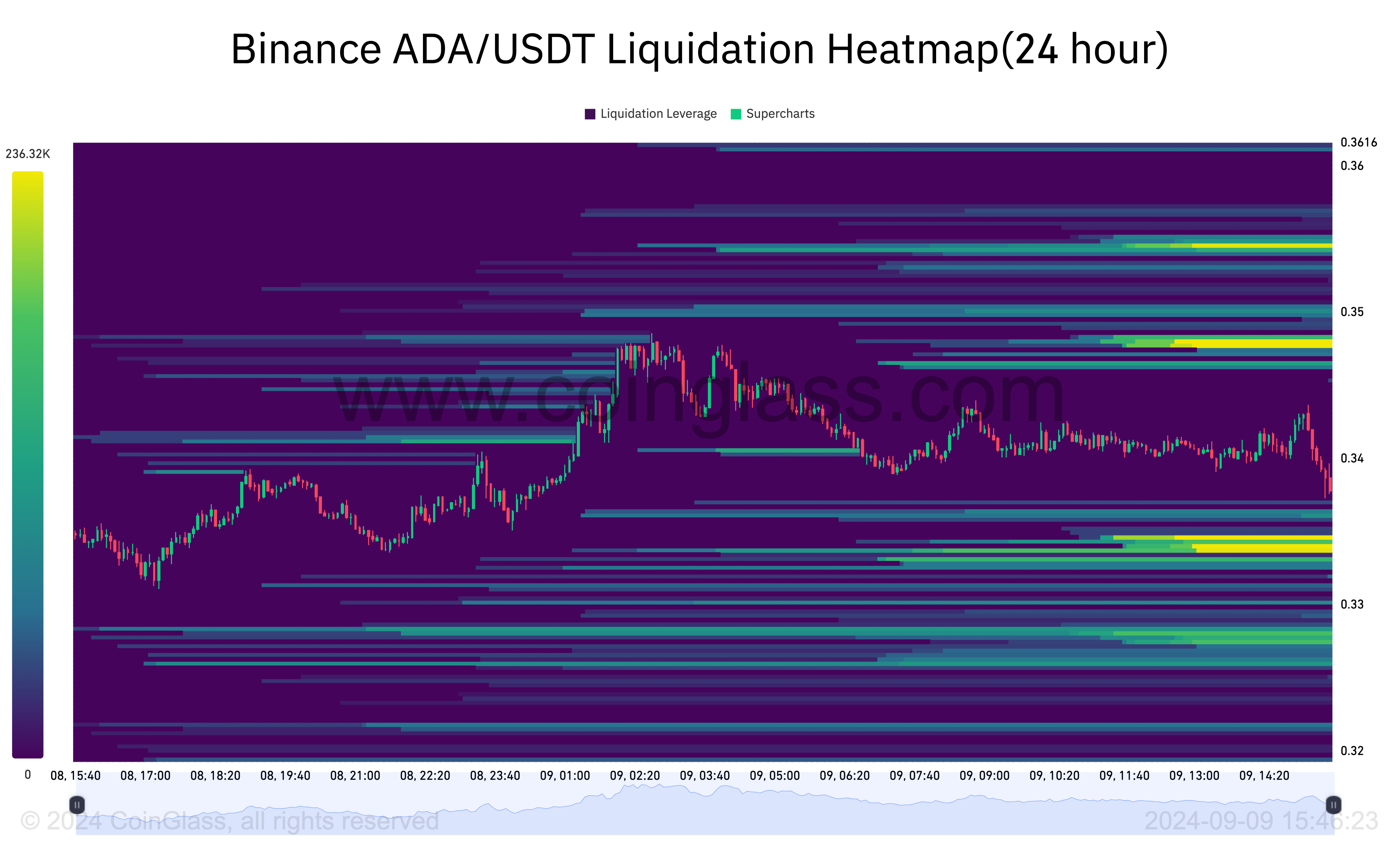 Cardano Liquidation Heatmap.