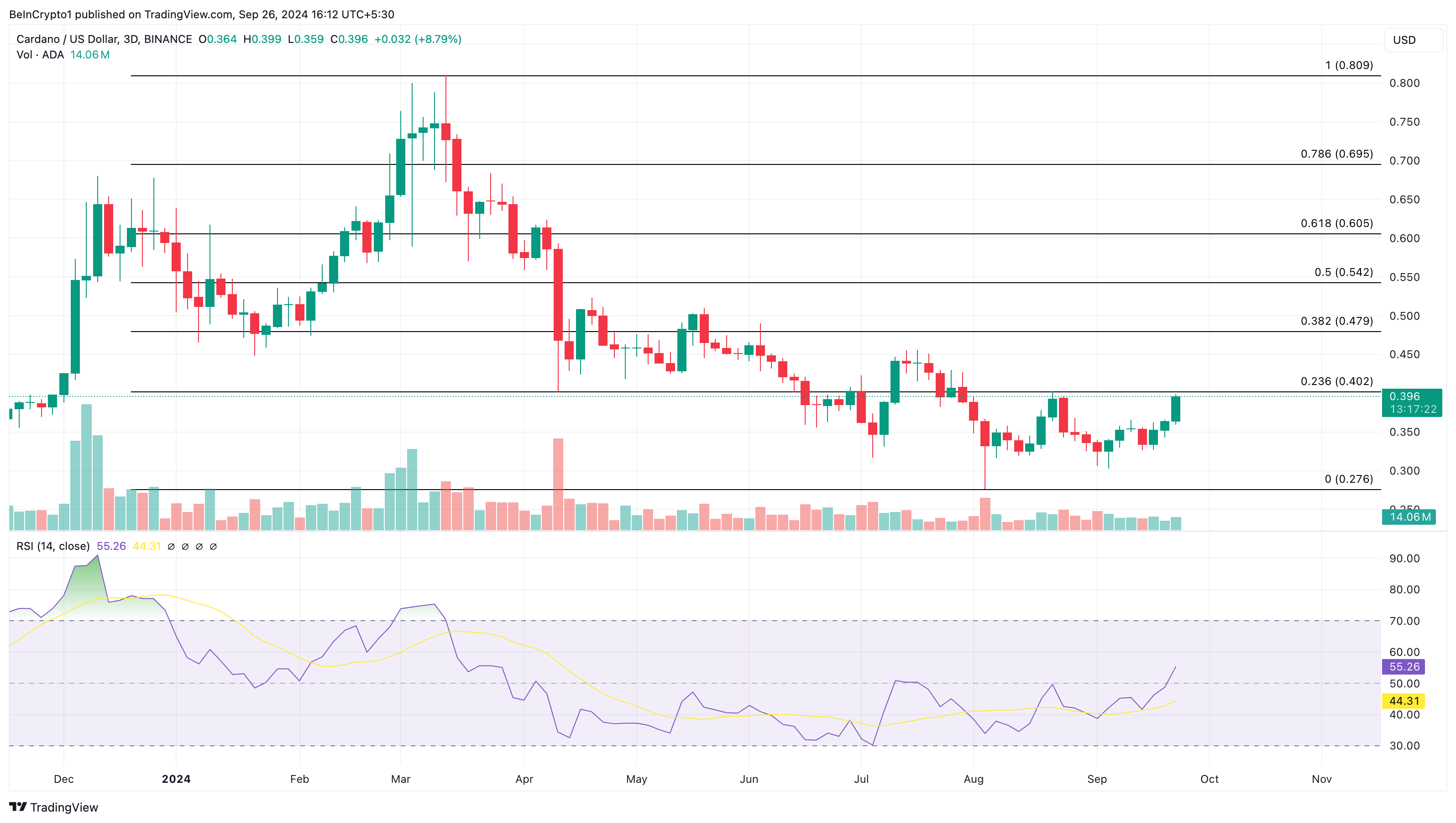 Cardano bullish pris analyse