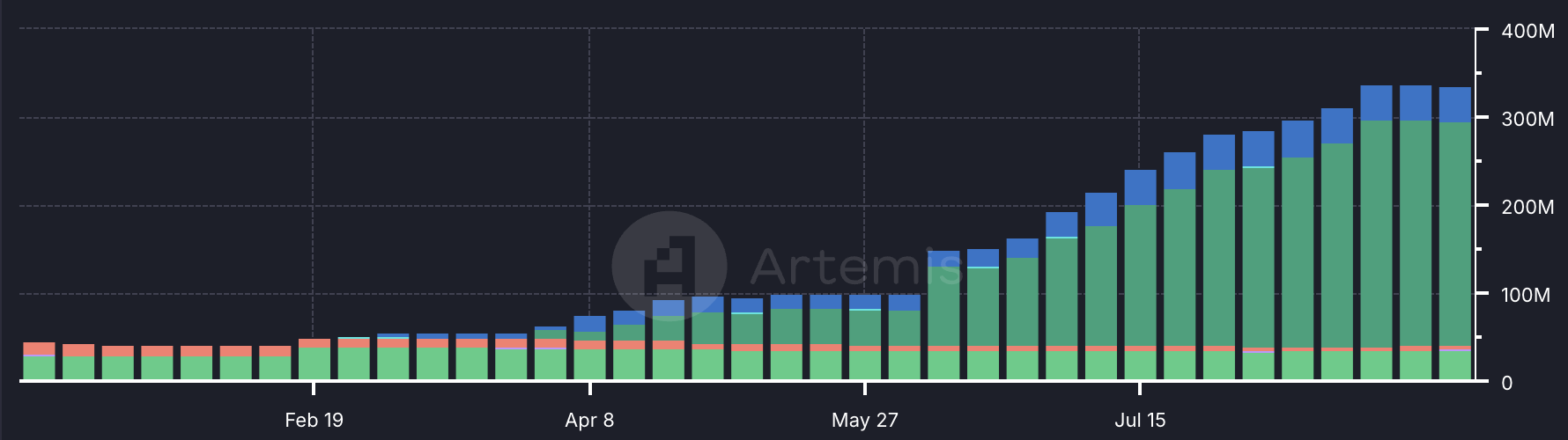 Stablecoin Trafik på Celo