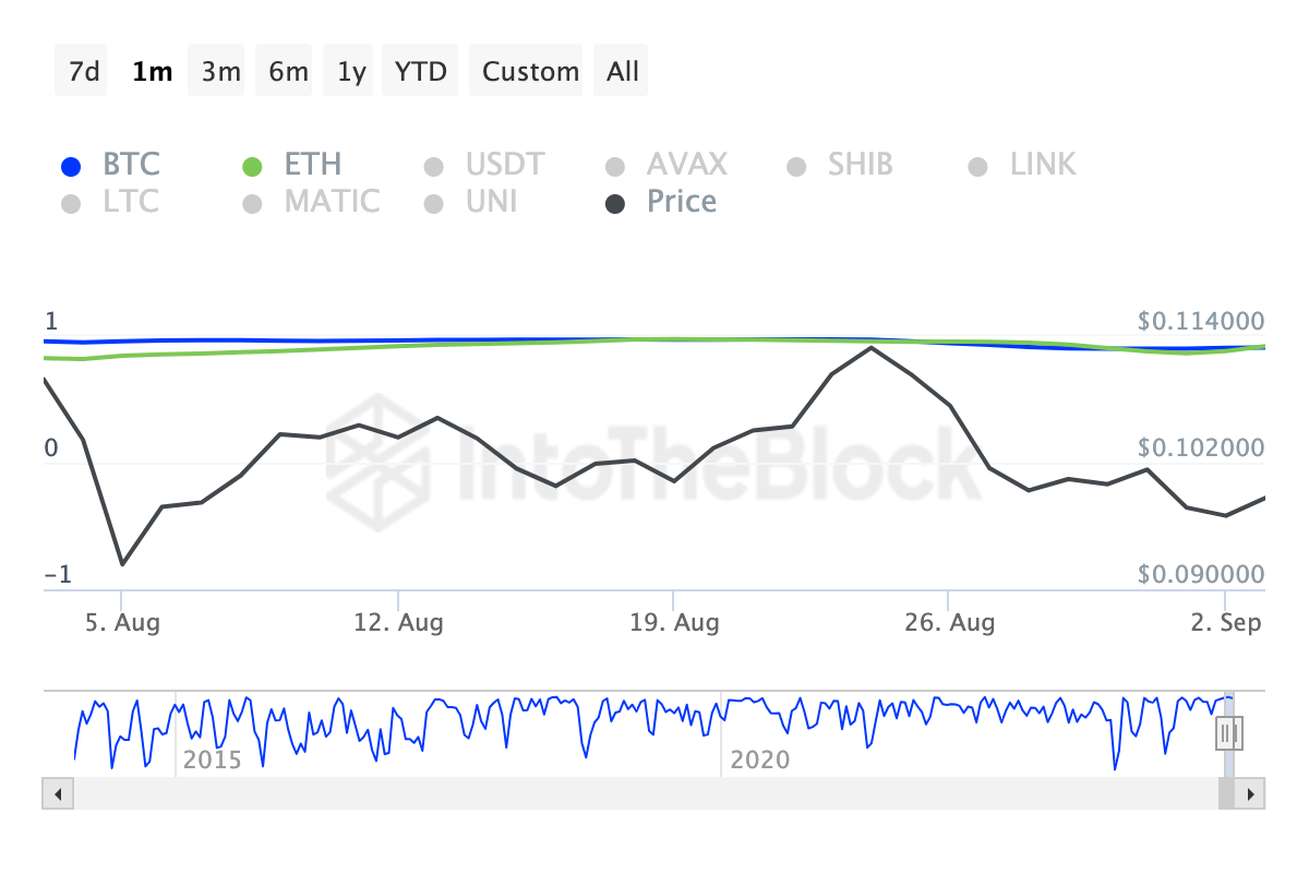 Dogecoin korrelation med Ethereum.