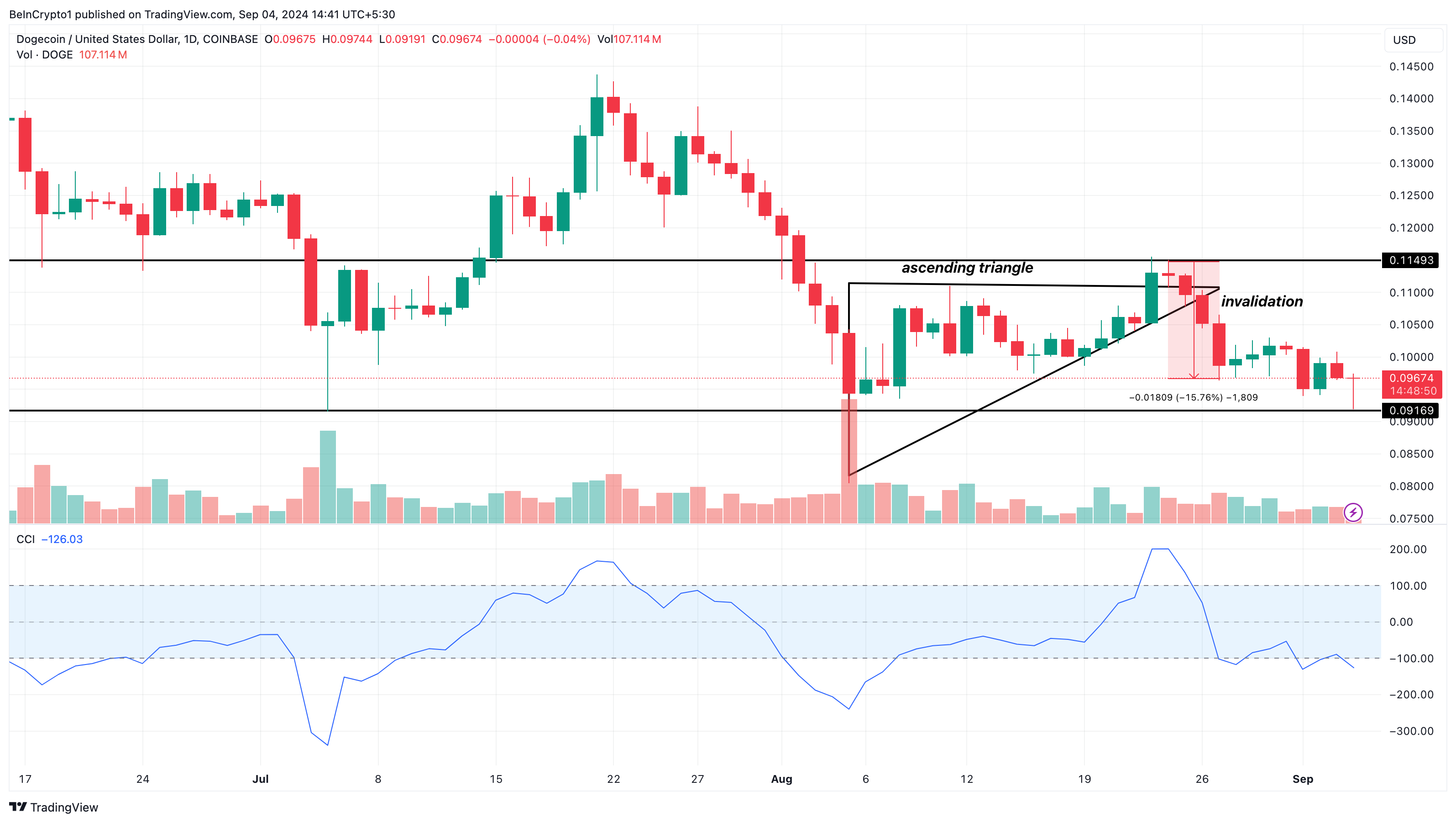 Dogecoin daglig analyse.