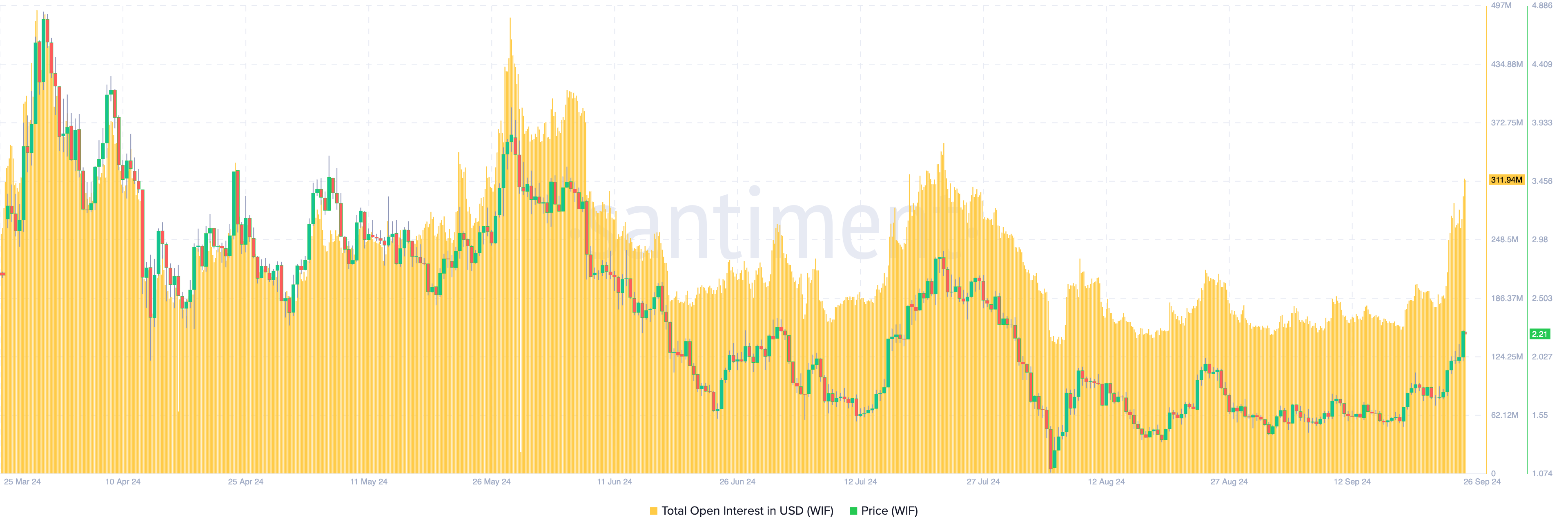 Dogwifhat Open Interest. Kilde: Santiment
