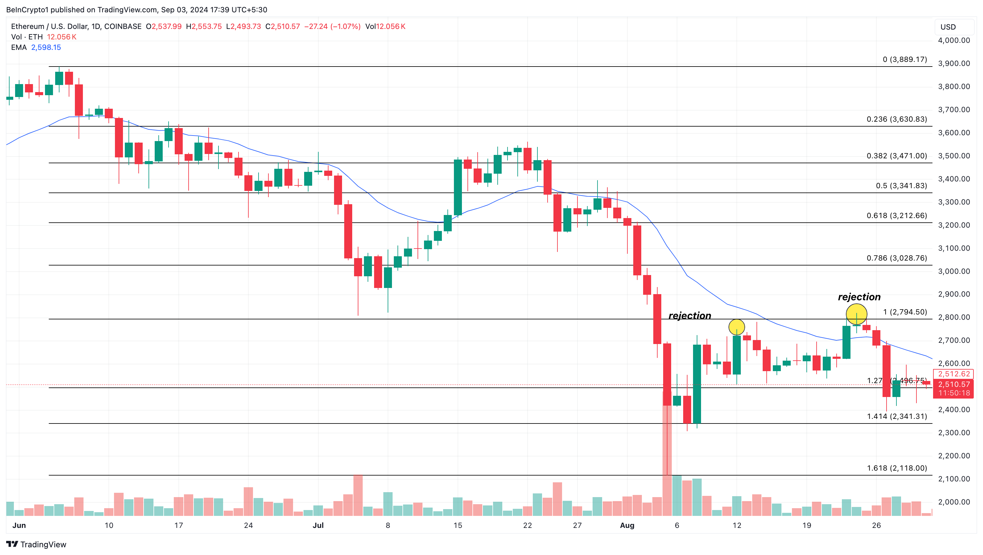 Ethereum Daglig Analyse.