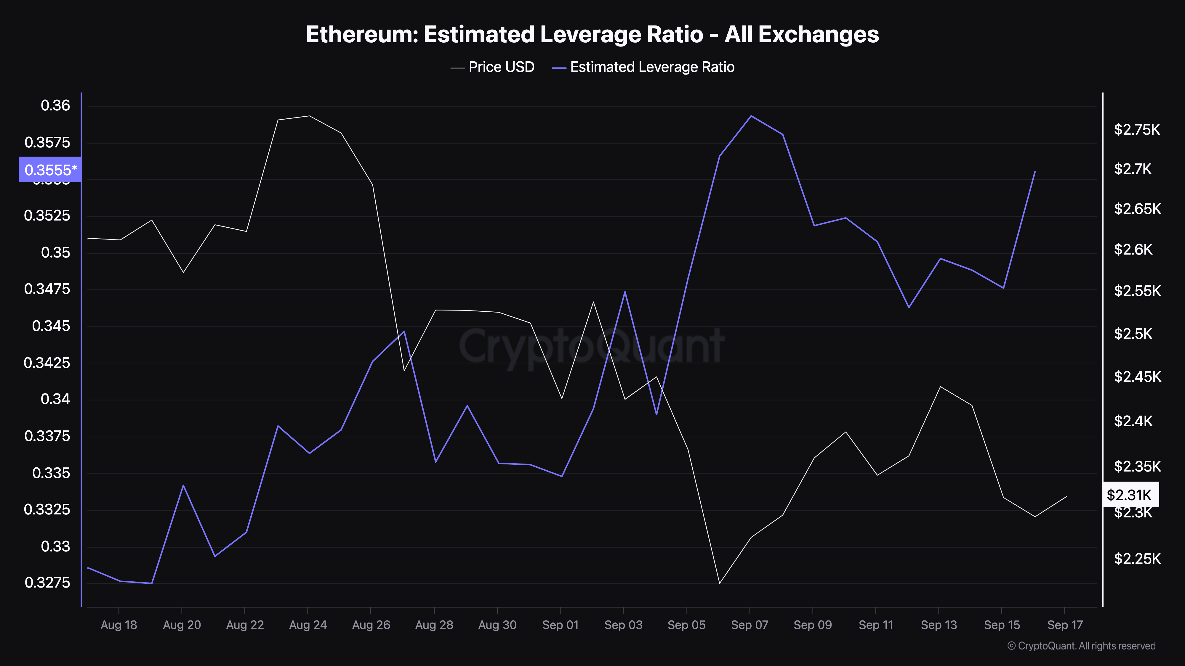 Ethereum Estimerede Gearingforhold.